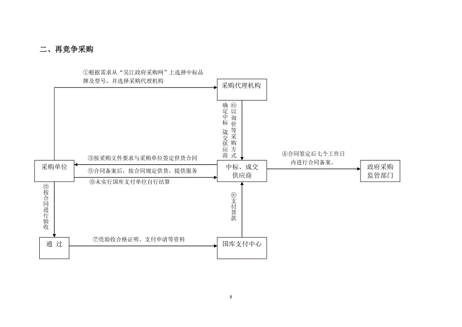 苏州市政府采购协议供货流程图_第2页
