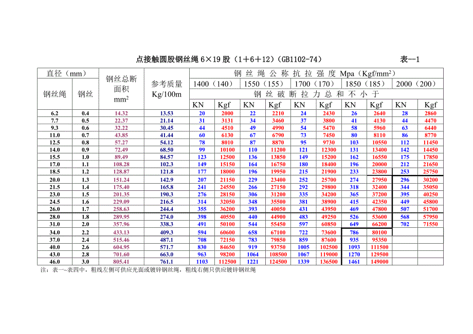 钢丝绳破断拉力表_第1页