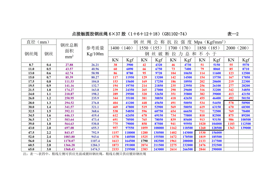 钢丝绳破断拉力表_第2页