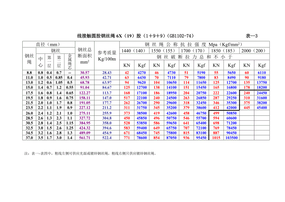 钢丝绳破断拉力表_第3页