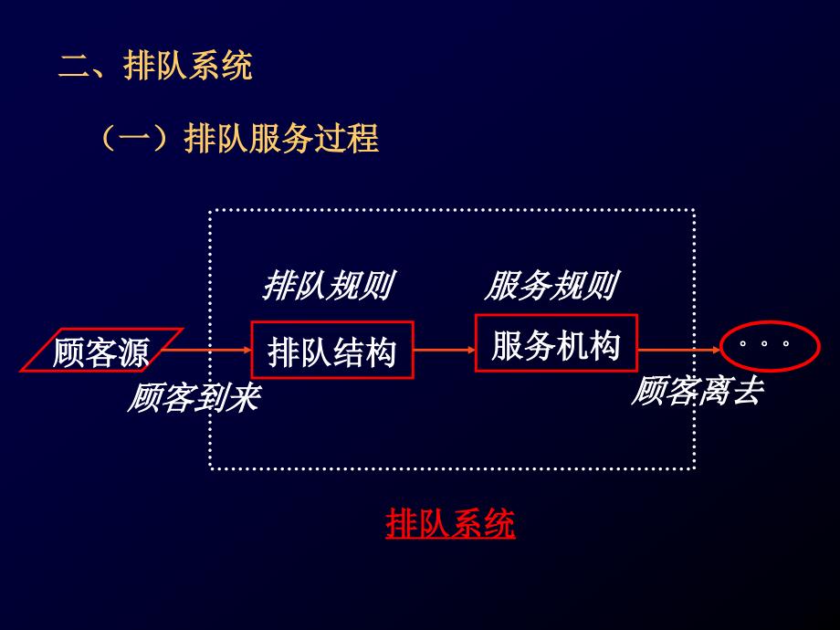 排队论及排队系统优化_第4页