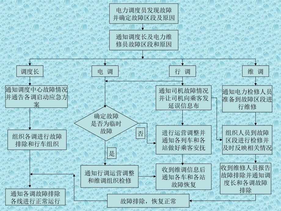 牵引供电分区停电应急处理讲义讲稿_第4页