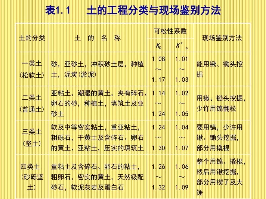 讲义总结土方工程培训讲义_第5页