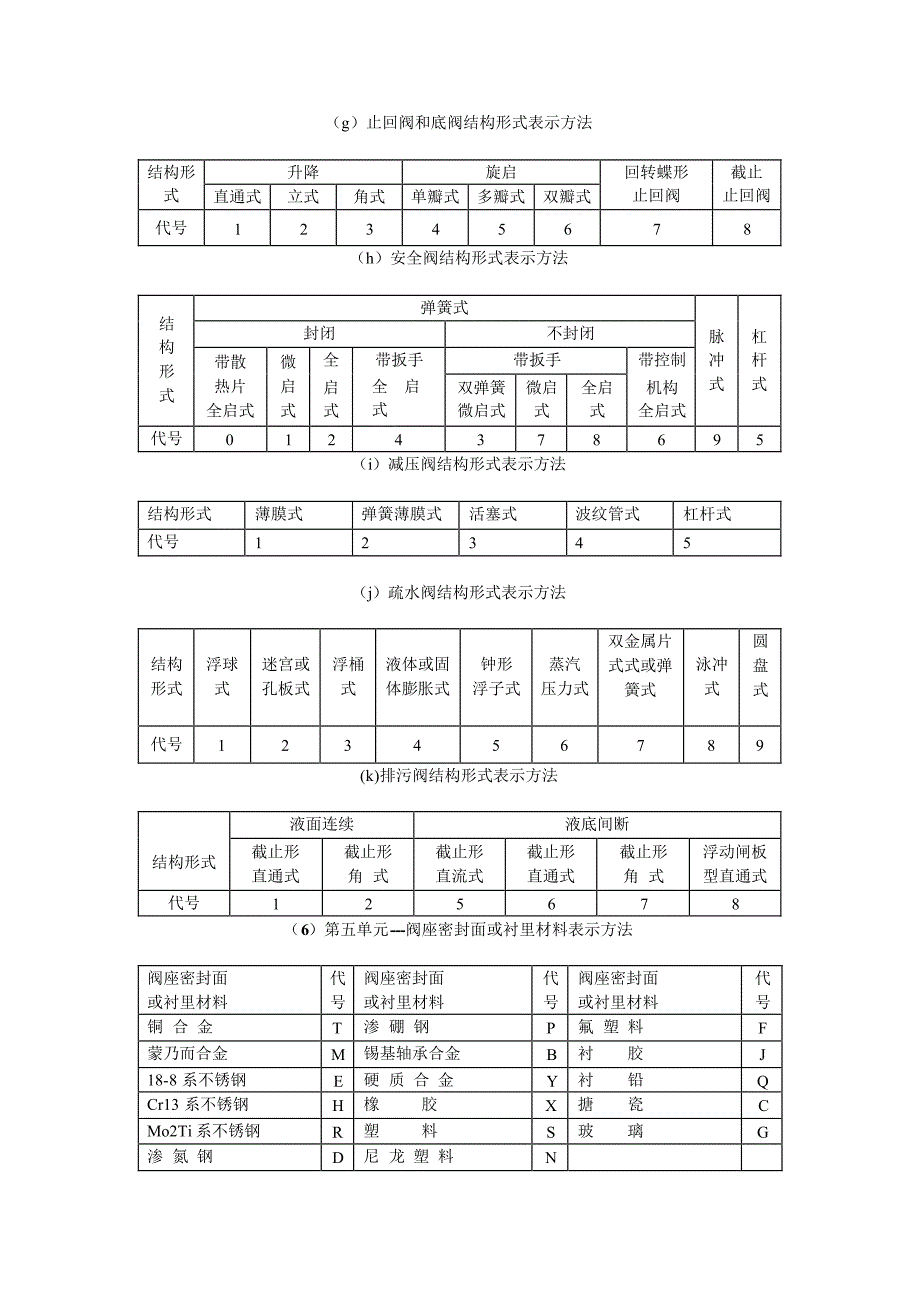 阀门型号表示方法_第3页