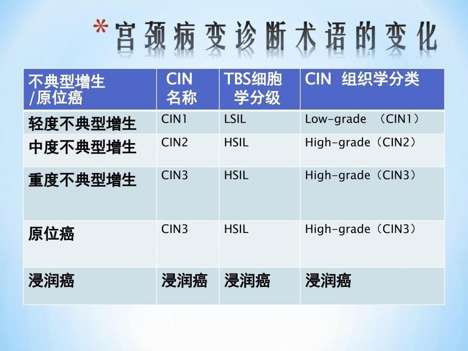 宫颈上皮内瘤变的临床处理_第5页