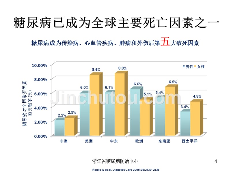 2010版糖尿病防治指南解读_第4页