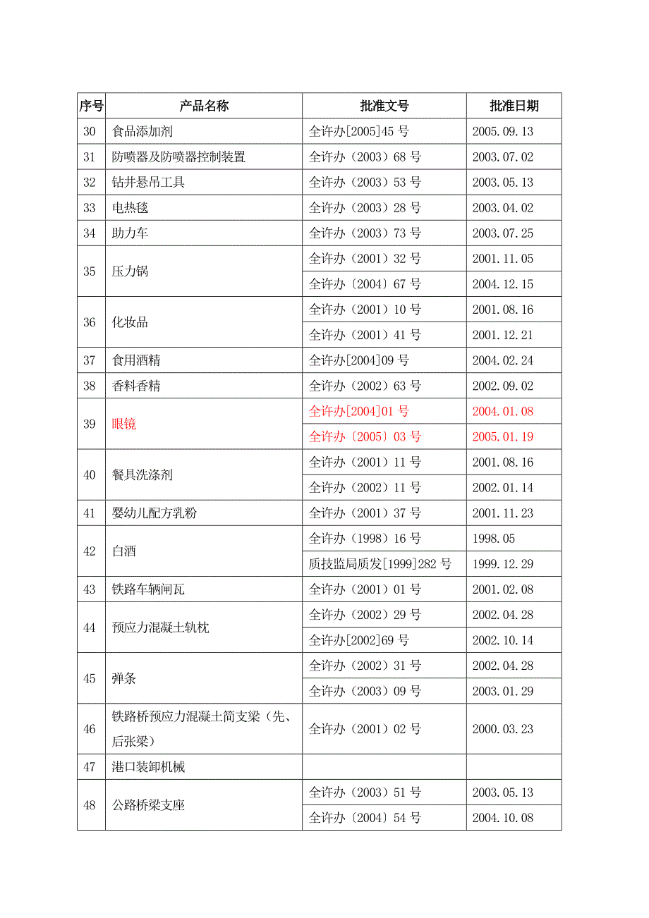 工业产品生产许可证发证产品实施细则(国家实行生产许可_第3页