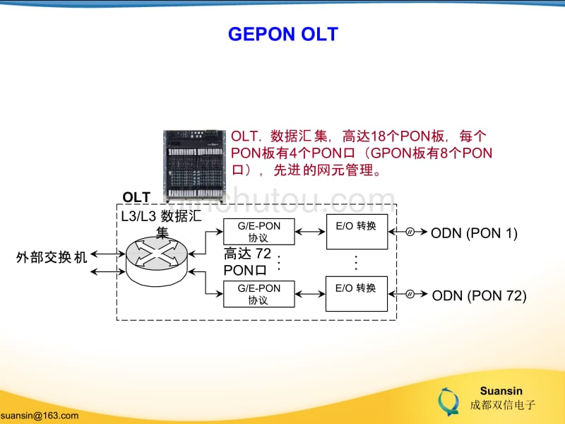 成都双信电子gepon fttx 系统平台介绍_第3页