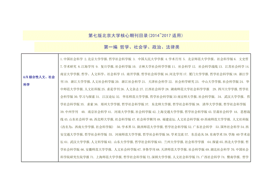 第七版北京大学核心期刊目录(2014~2017适用)_第1页