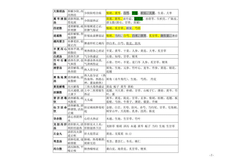 天津中医药大学方剂学重点_第2页