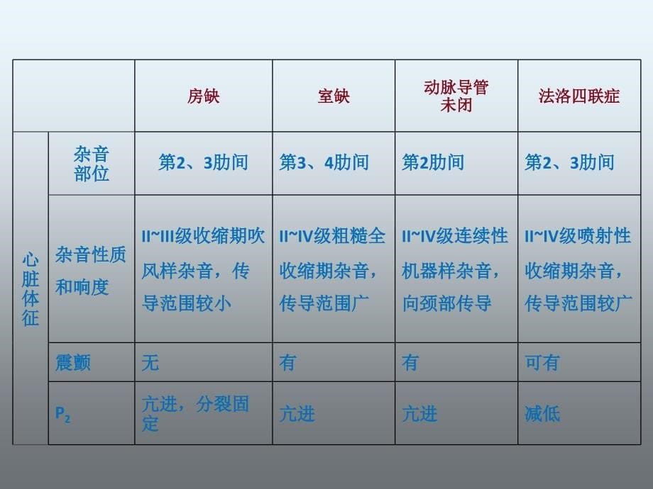 小儿心力衰竭的诊断与治疗王文棣告诉你_第5页