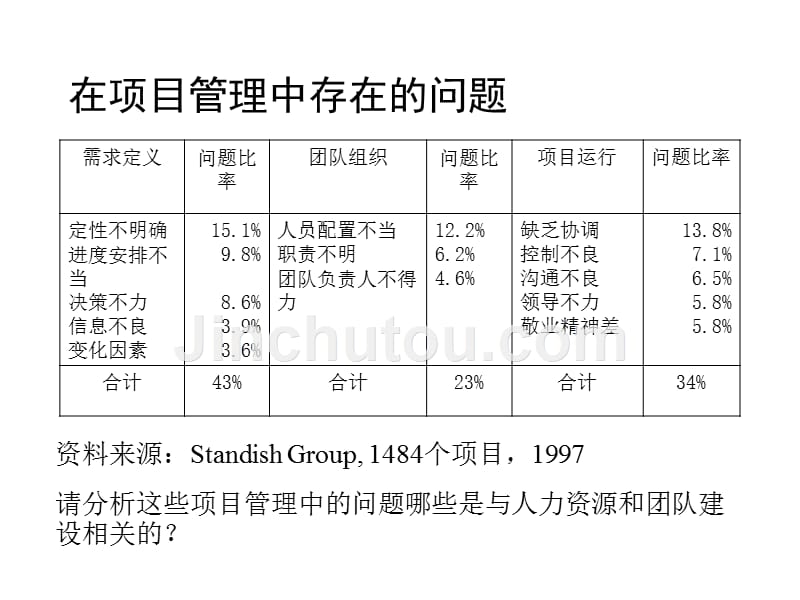 高级项目管理师-人力资源管理_第2页