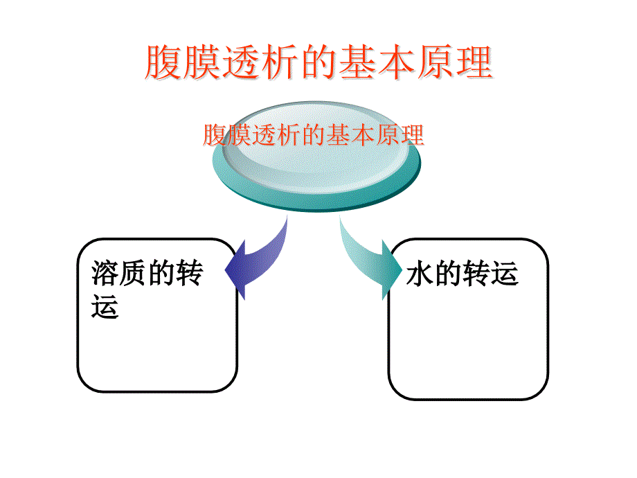 腹膜透析处方的制定及调整_第2页