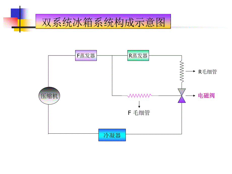 电冰箱双系统维修培训资料_第4页