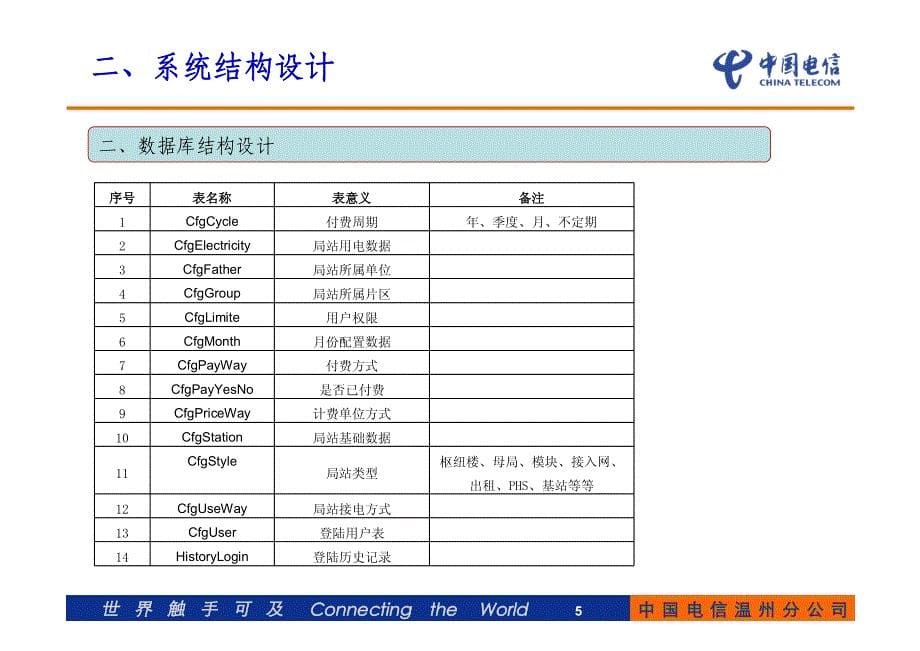 浙江温州能耗监测系统案例汇报_第5页