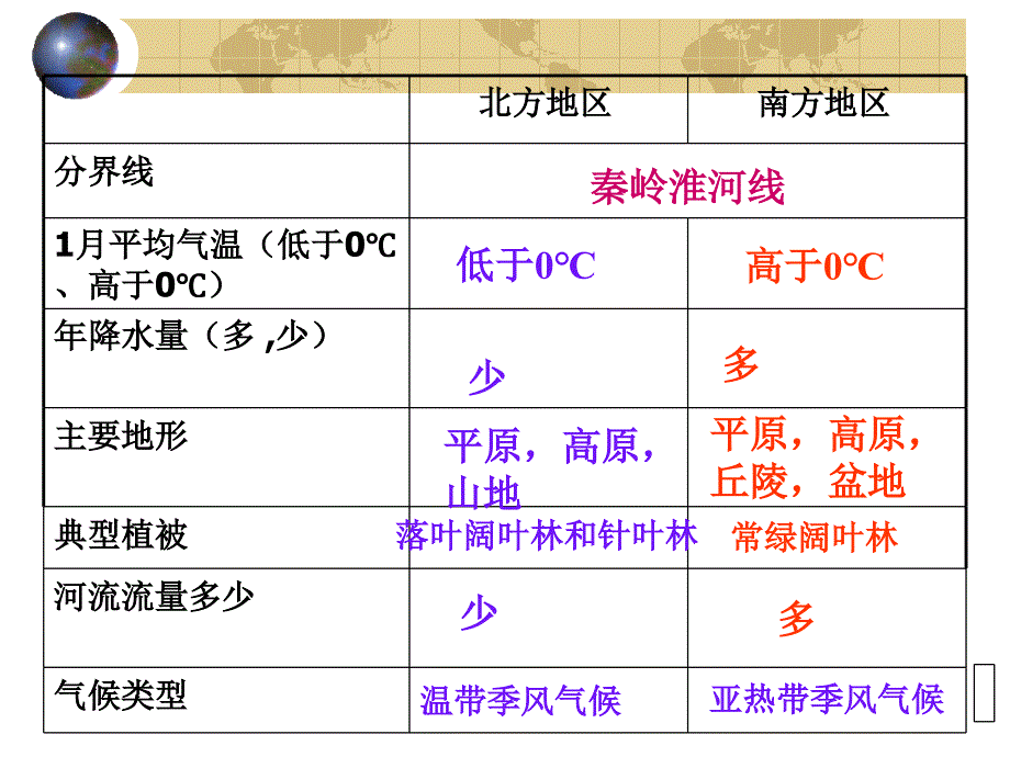 北方地区和南方地区界限,区别,特色。农作物熟制,_第3页