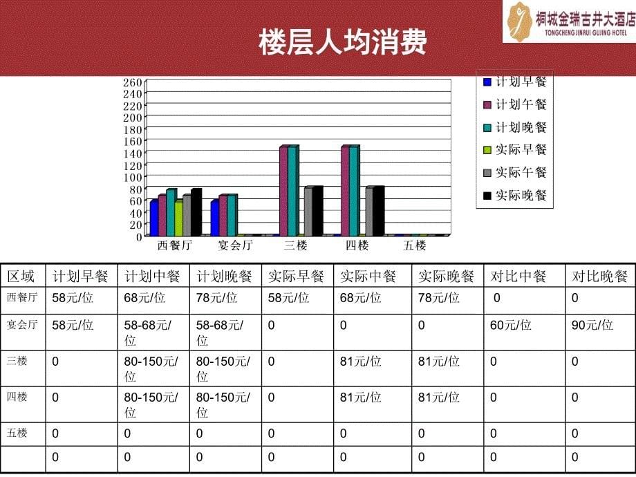 餐饮部一周经营分析12.15(1)_第5页