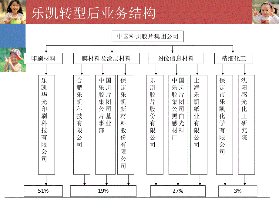 乐凯转型分析-_第4页