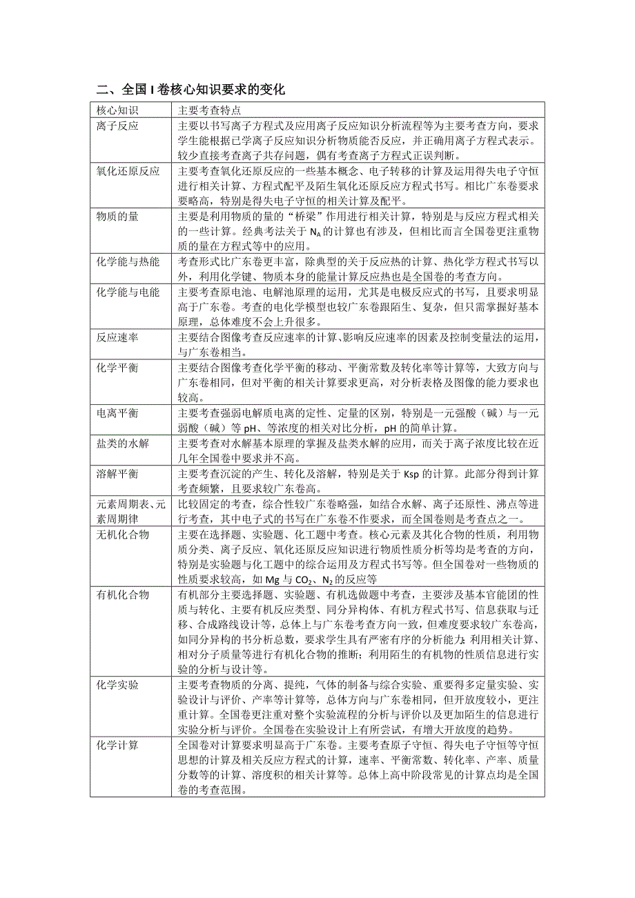 近三年全国i卷理综化学考点分析与思考(xx中学)_第2页