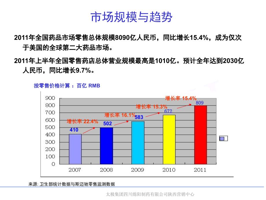 零售药店的经营现状与发展方向_第4页