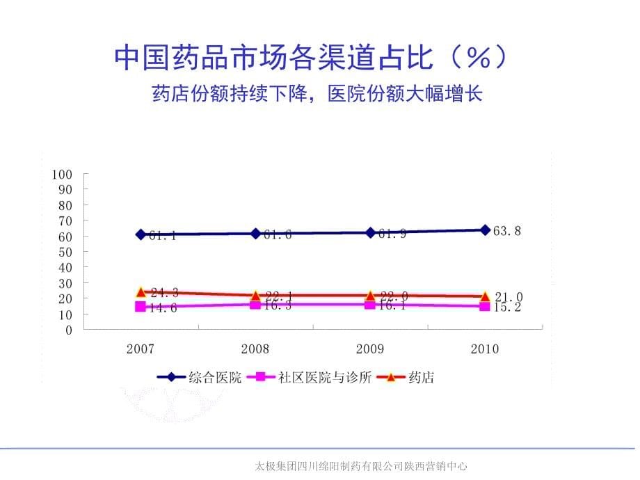 零售药店的经营现状与发展方向_第5页