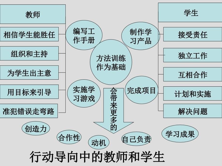 行动导向教学法汇报交流会_第5页