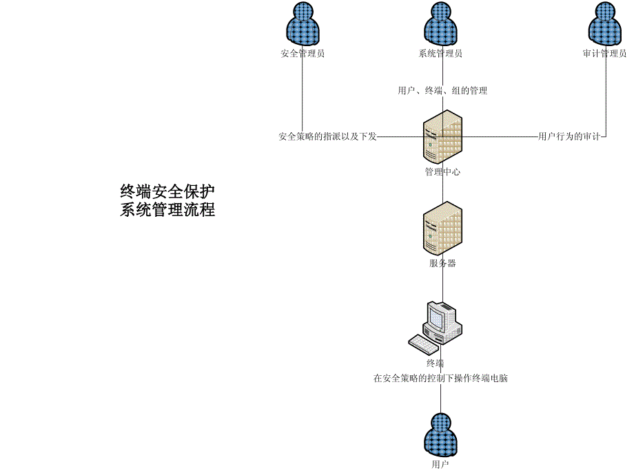 终端安全管理系统_第4页