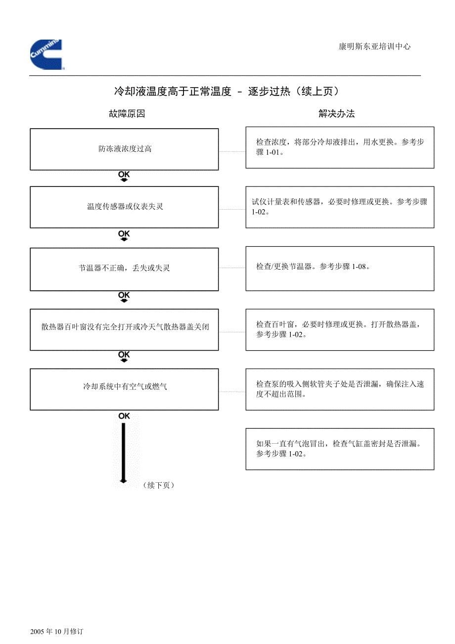 部分故障诊断图表_第5页