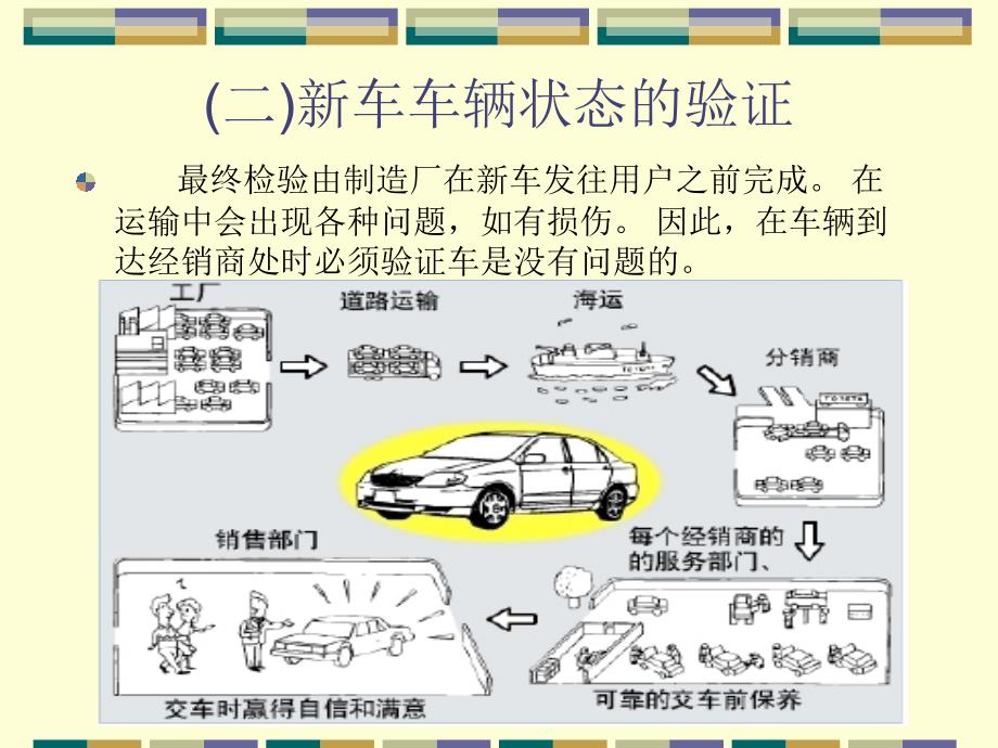 项目一新车交付检验——新车交付的车辆功能检验_第3页