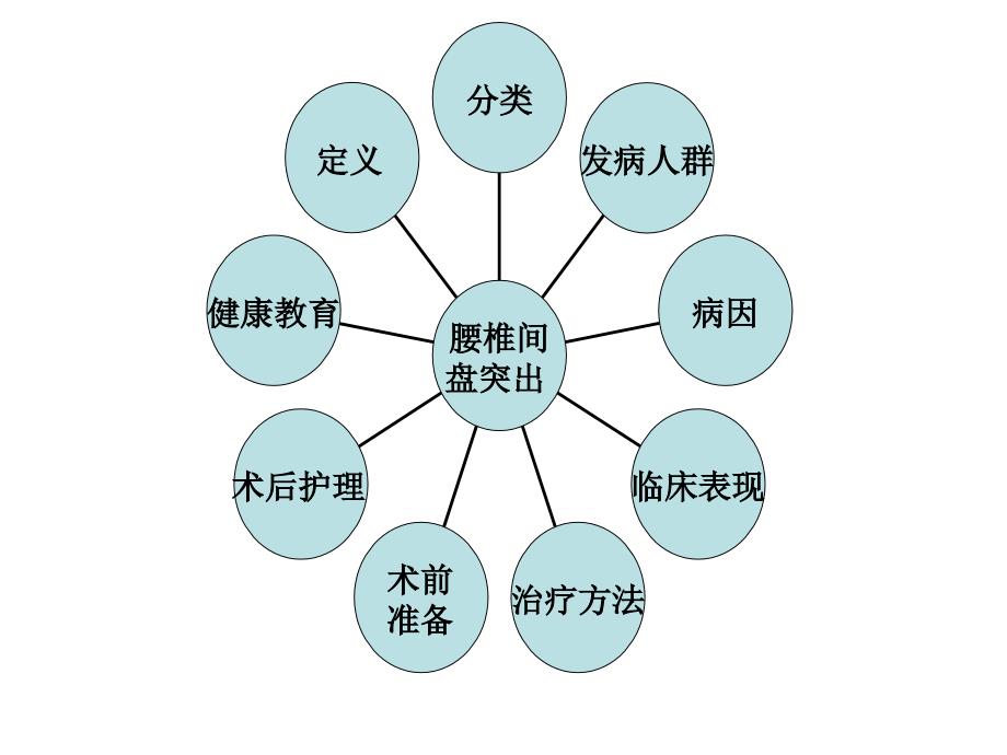 腰椎间盘突出症护理_第2页