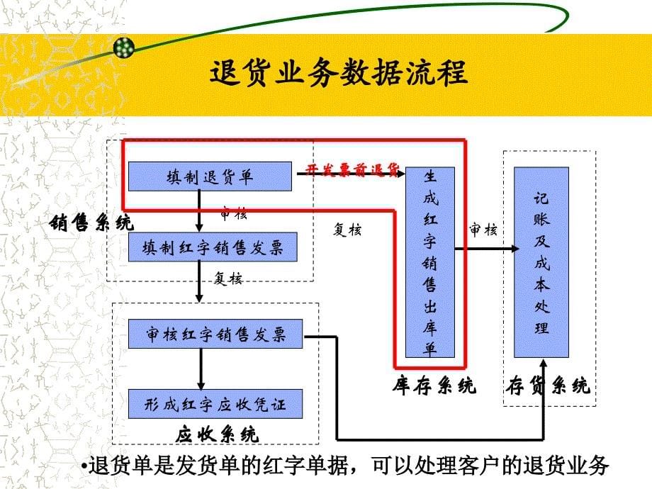 退货业务处理2_第5页