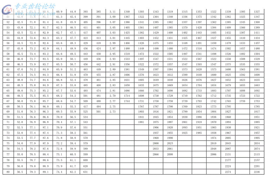 齿轮强度硬度换算表_第3页