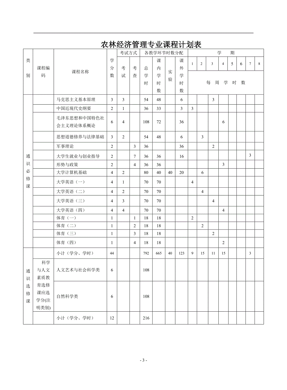 农林经济管理专业培养计划_第3页