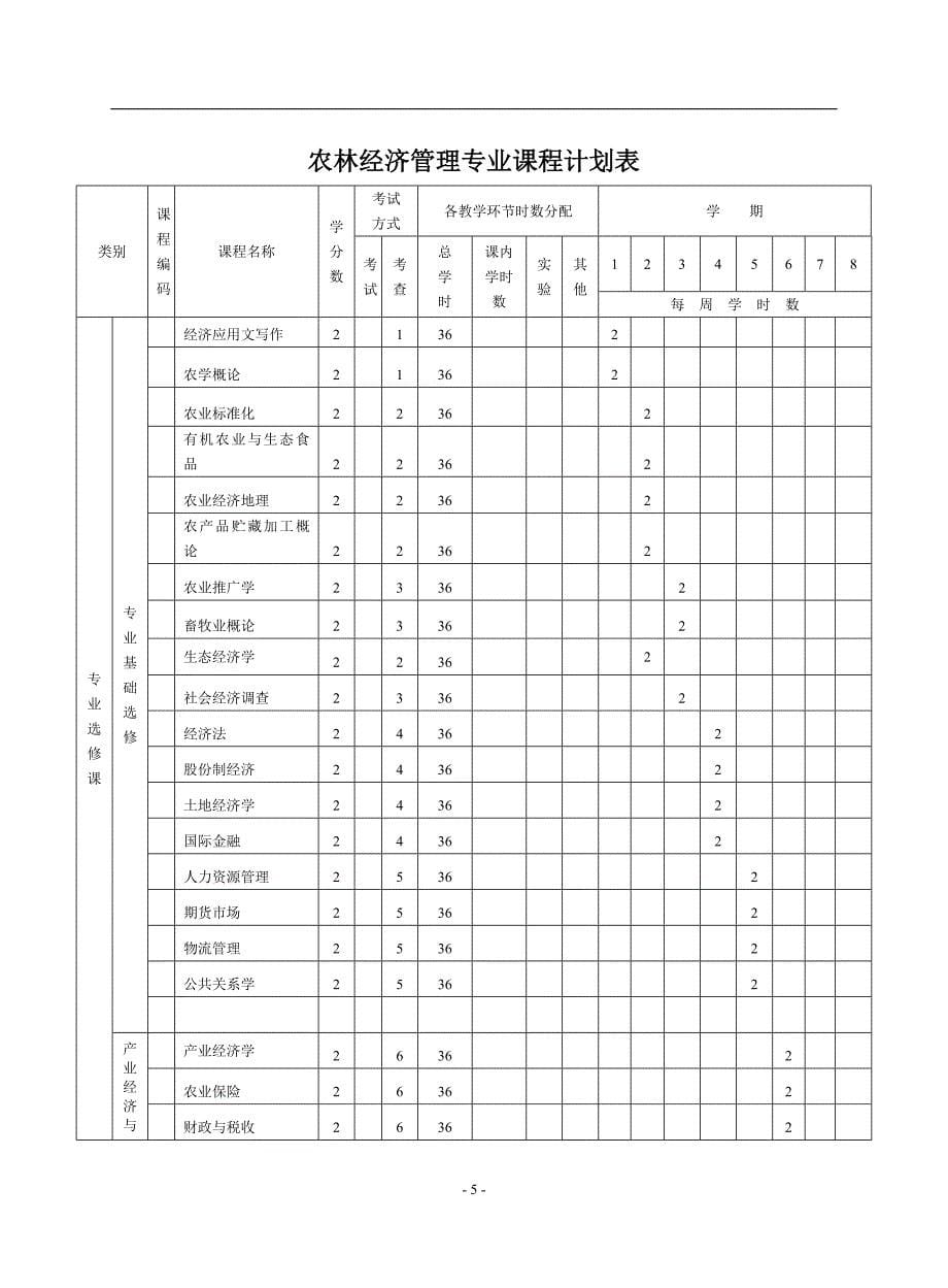 农林经济管理专业培养计划_第5页