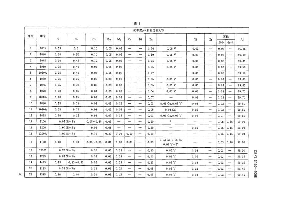 变形铝及铝合金化学成分_第5页