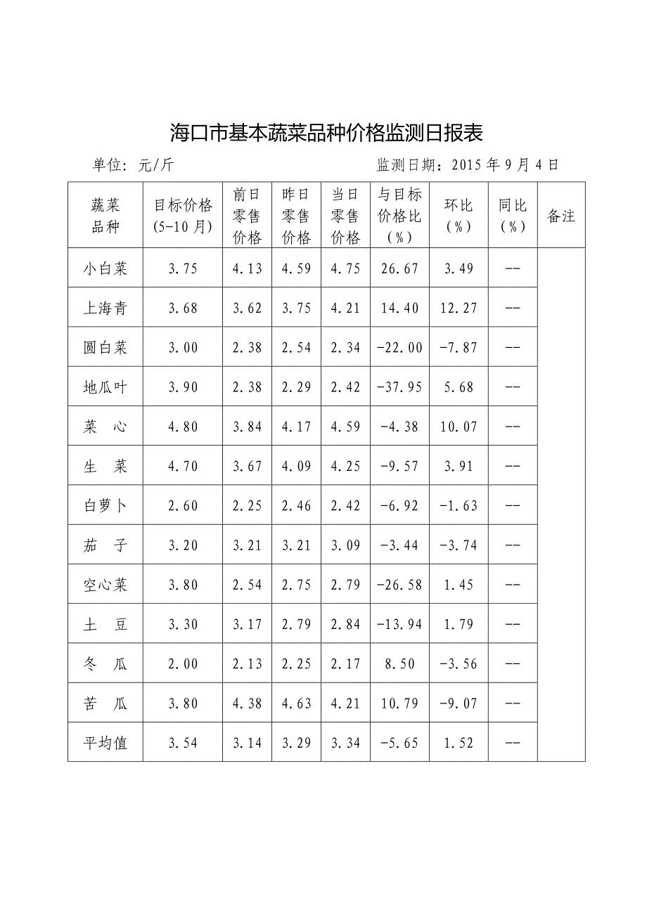 海口市基本蔬菜品种价格监测日报表_第1页