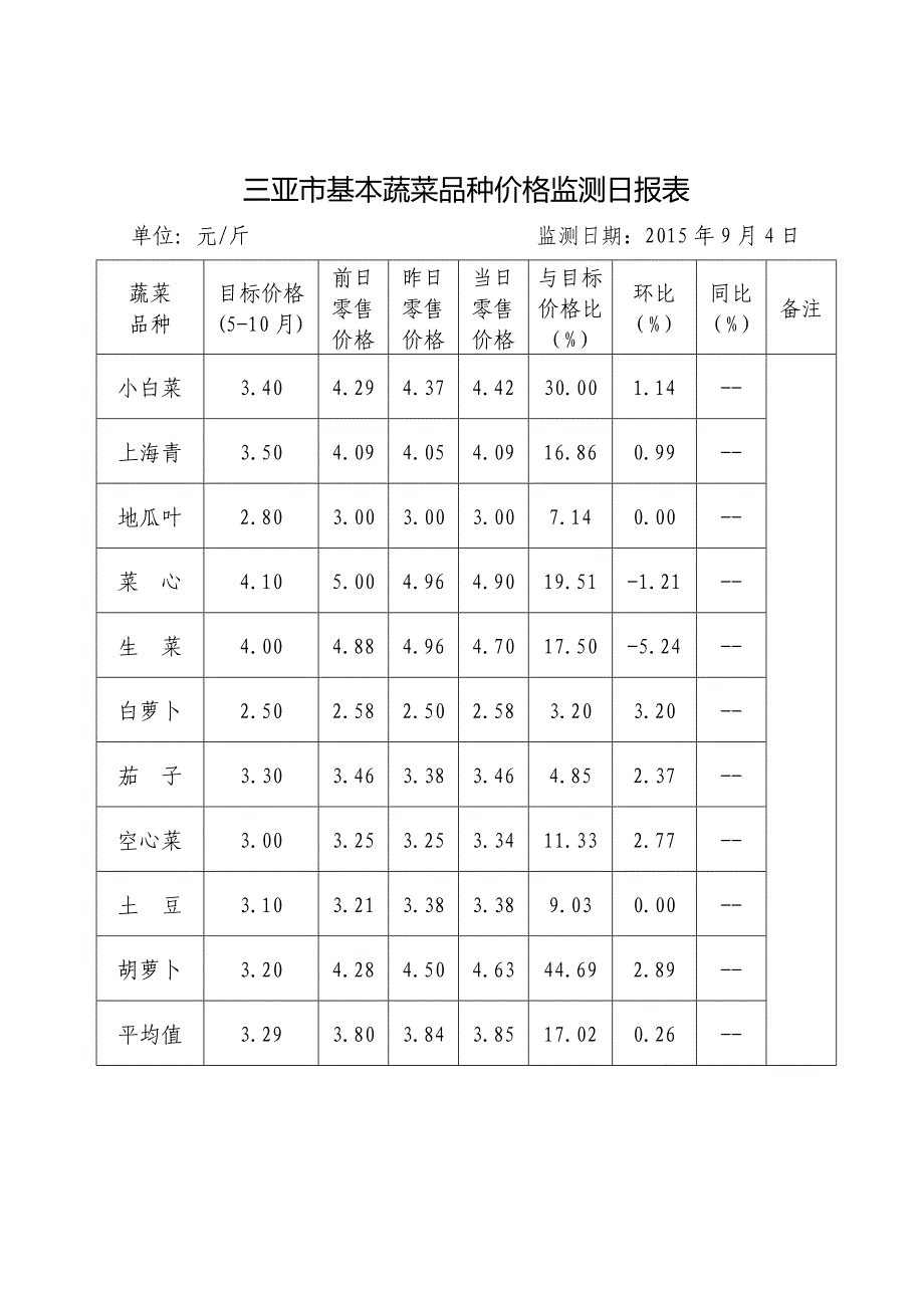 海口市基本蔬菜品种价格监测日报表_第2页