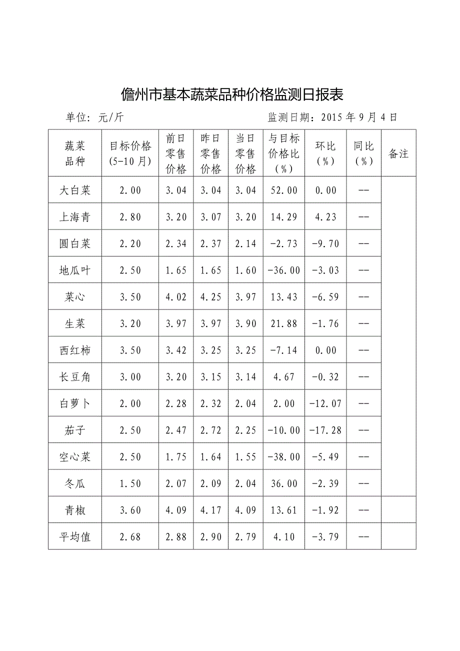 海口市基本蔬菜品种价格监测日报表_第3页