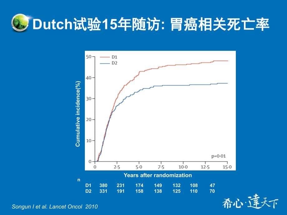 可切除胃癌的标准辅助治疗方案_第5页