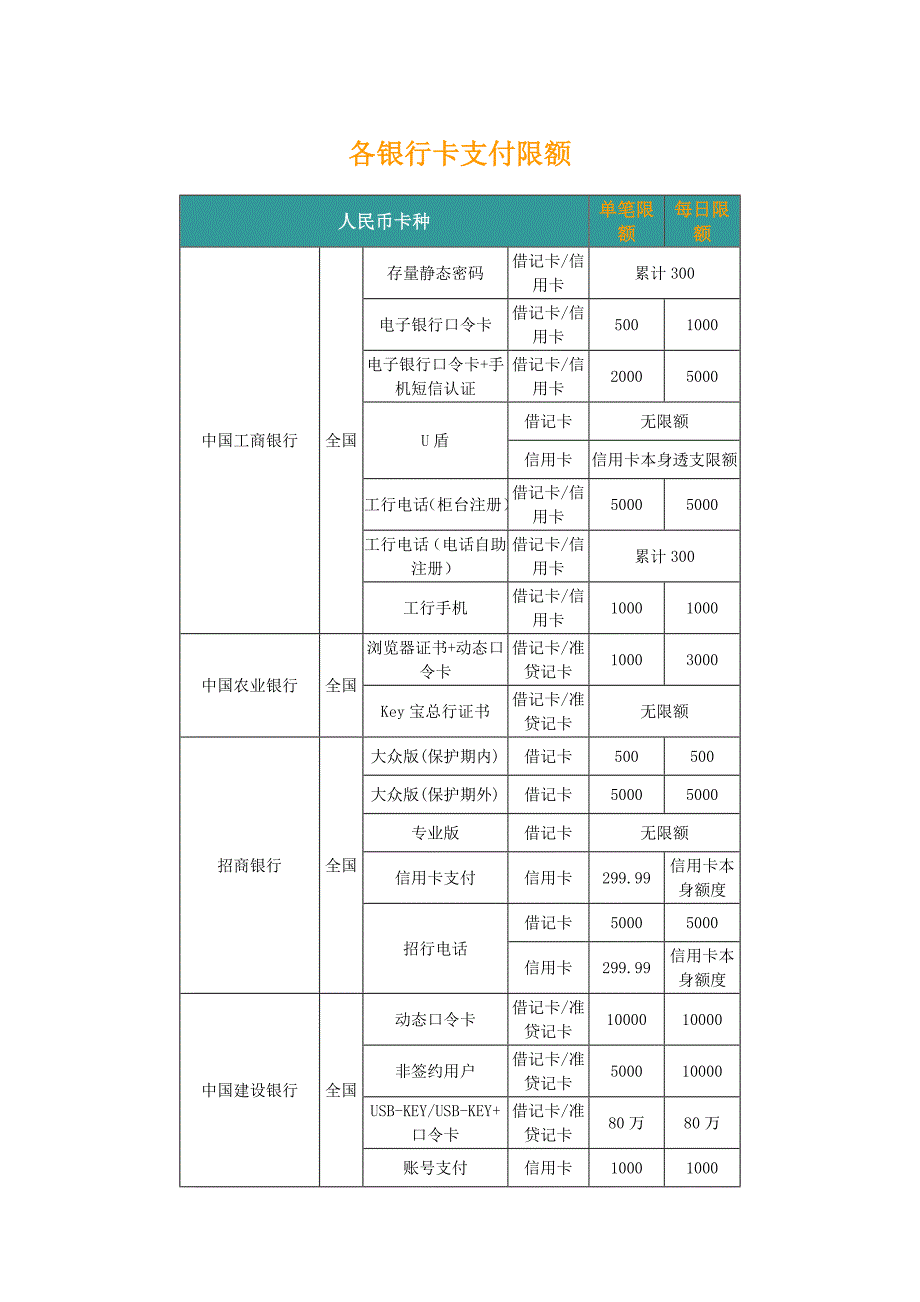 各银行卡支付限额_第1页