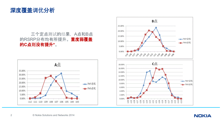 深度覆盖提升测试和解决方案_第2页