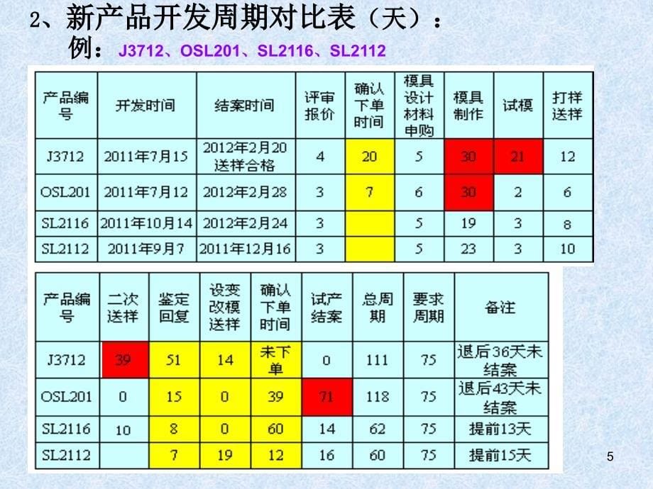 锌合金事业部模具开发周期_第5页