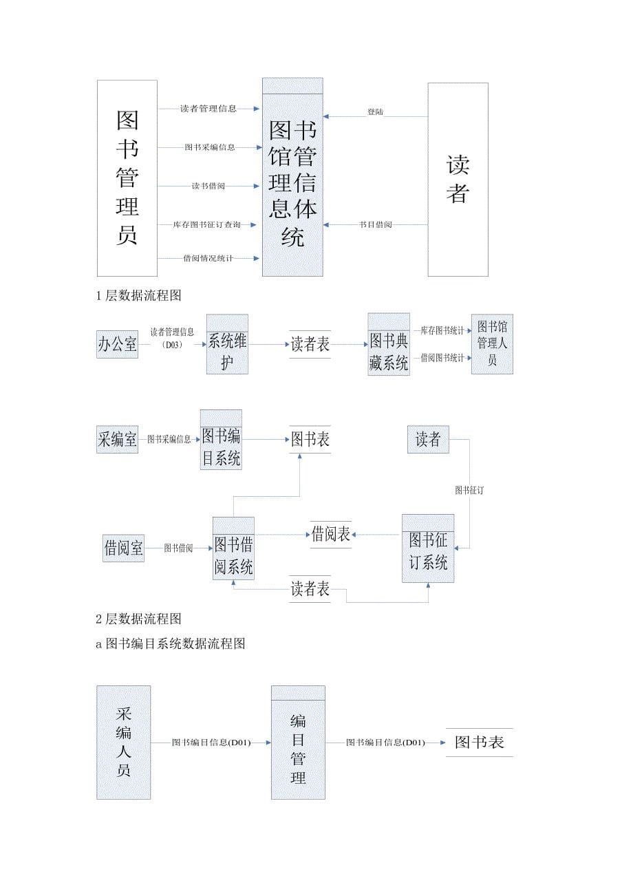 图书馆管理信息系统开发_第5页