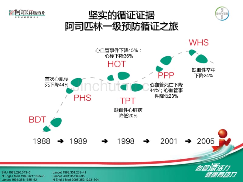 阿司匹林在心血管疾病一级预防中的应用回顾_第4页