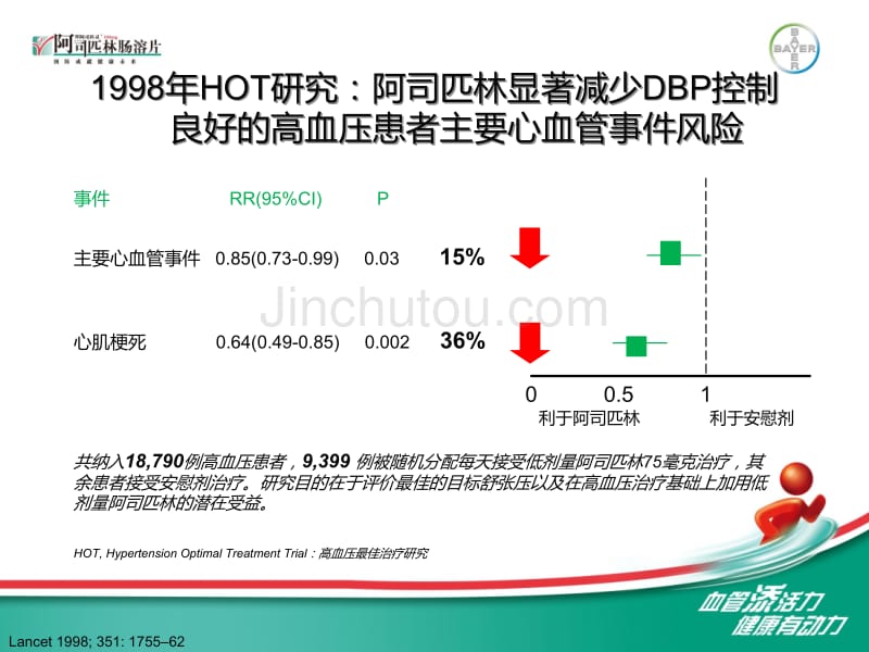 阿司匹林在心血管疾病一级预防中的应用回顾_第5页