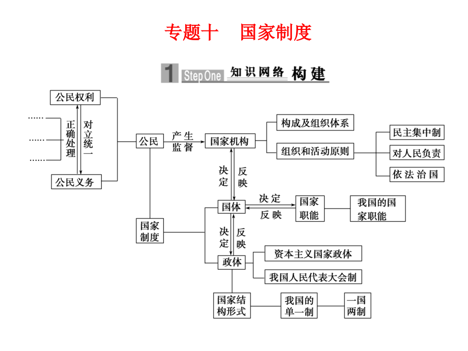 专题十 国家制度_第1页