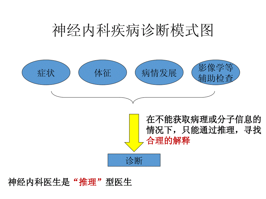 神经内科疾病的诊断思路和策略_第3页