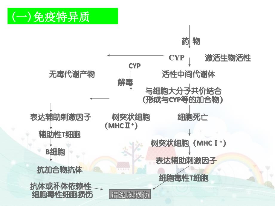 辩证论述药物性肝病治疗规范_第4页