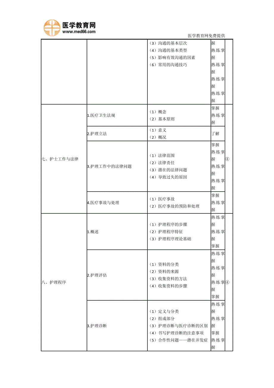 2015年初级护师考试大纲-基础护理学_第3页