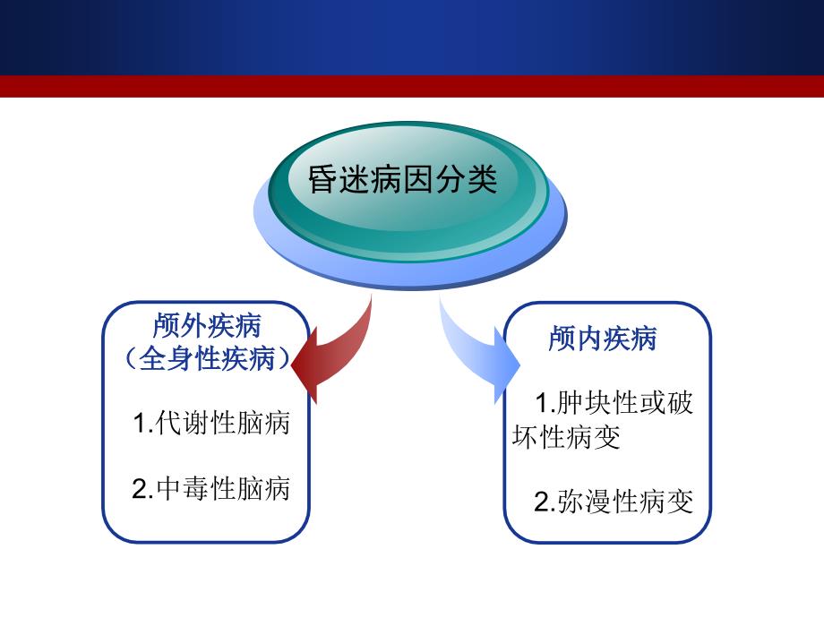 神经内科昏迷的病因与鉴别_第4页